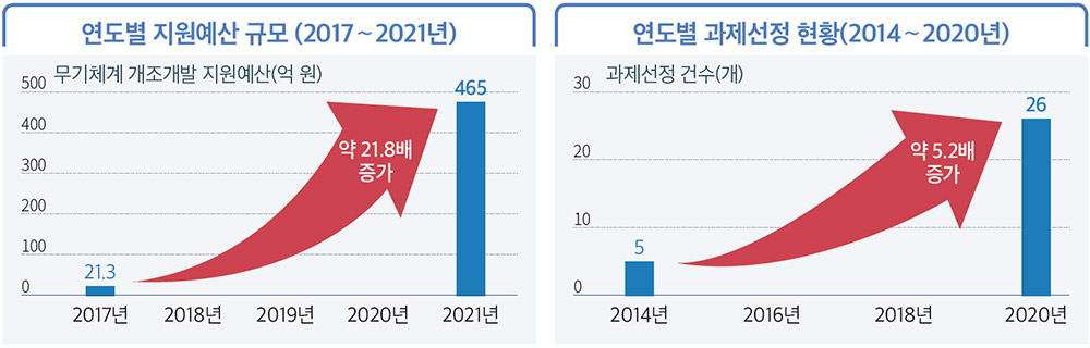 DAPA 연구록 ③ 02