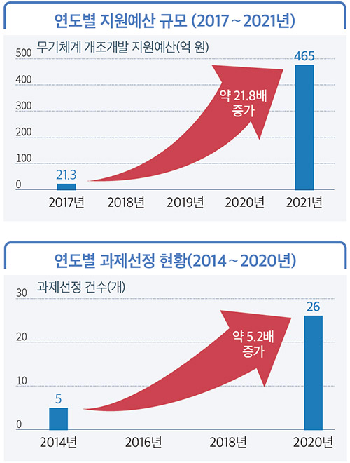 DAPA 연구록 ③ 02