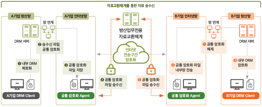 DAPA 연구록 ③ 01