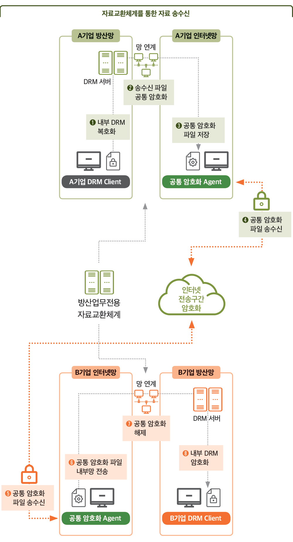 DAPA 연구록 ③ 02